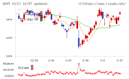 アズビルチャート
