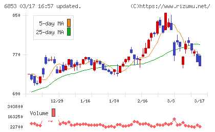 共和電業チャート