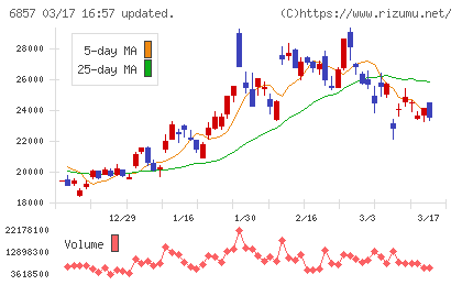アドバンテストチャート