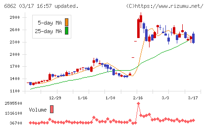 ミナトホールディングスチャート