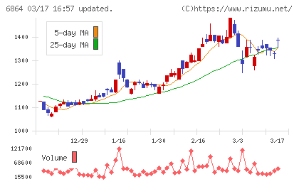 エヌエフホールディングスチャート