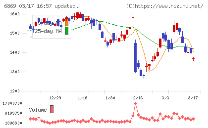 シスメックスチャート