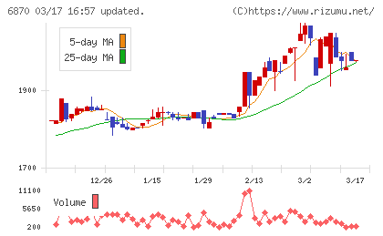 日本フェンオールチャート