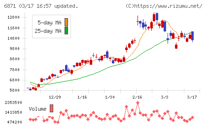 日本マイクロニクスチャート