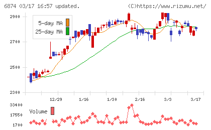 協立電機チャート
