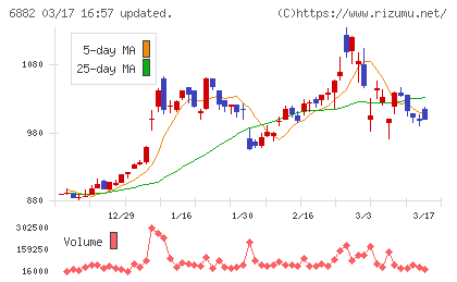 三社電機製作所チャート