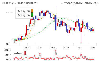アクモスチャート
