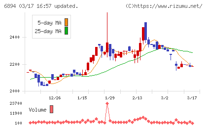 パルステック工業チャート