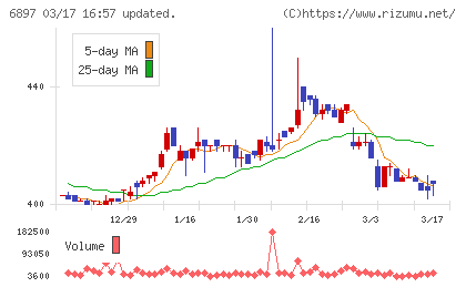 ツインバードチャート