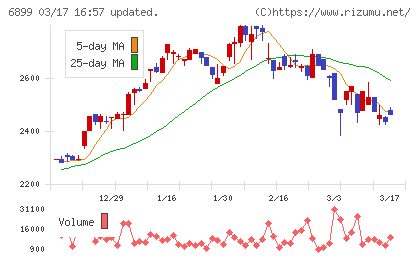ＡＳＴＩチャート