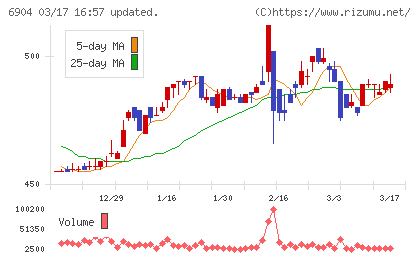 原田工業チャート