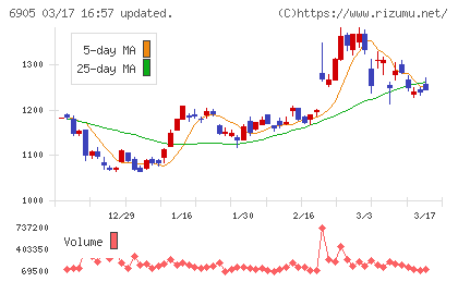 コーセルチャート