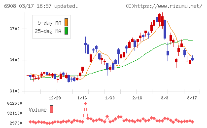 イリソ電子工業チャート