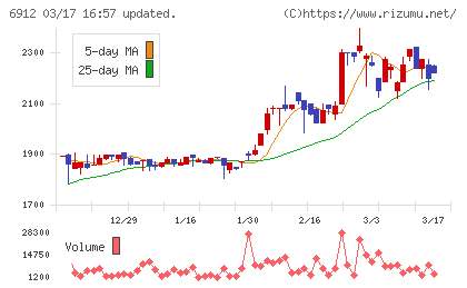 菊水ホールディングスチャート