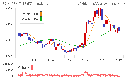 オプテックスグループチャート