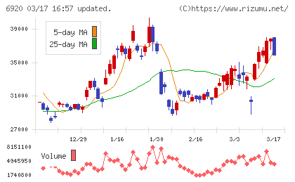 レーザーテックチャート