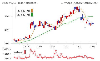 ウシオ電機チャート