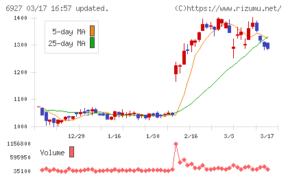 ヘリオス　テクノ　ホールディングチャート