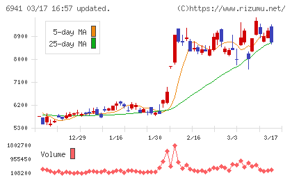 山一電機チャート