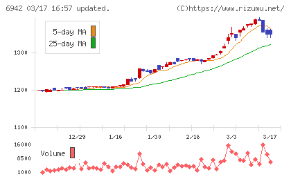 ソフィアホールディングスチャート