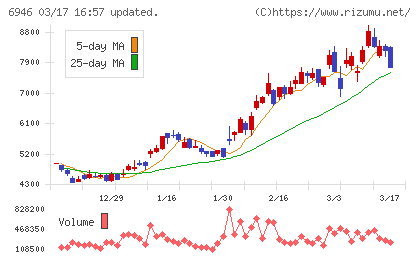 日本アビオニクスチャート