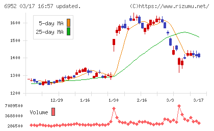 カシオ計算機チャート