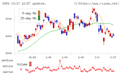 ファナックチャート