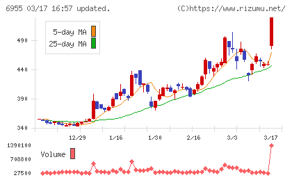 ＦＤＫチャート