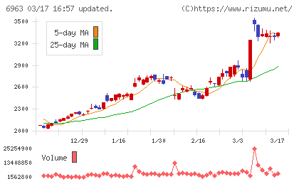 ロームチャート