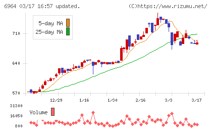 サンコーチャート