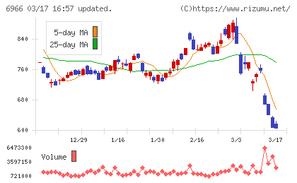 三井ハイテックチャート