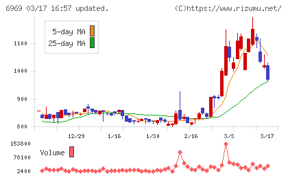 松尾電機チャート