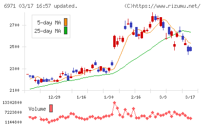 京セラチャート
