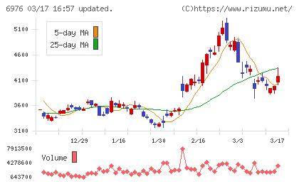 太陽誘電チャート