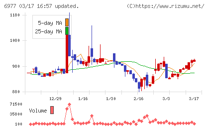日本抵抗器製作所チャート