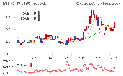 村田製作所チャート