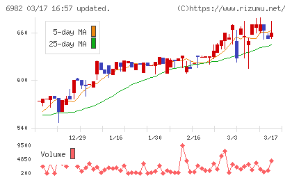リードチャート
