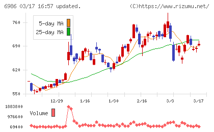 双葉電子工業チャート