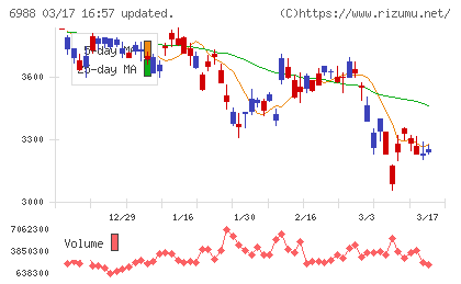 日東電工チャート