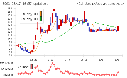 大黒屋ホールディングスチャート
