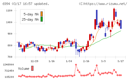 指月電機製作所チャート