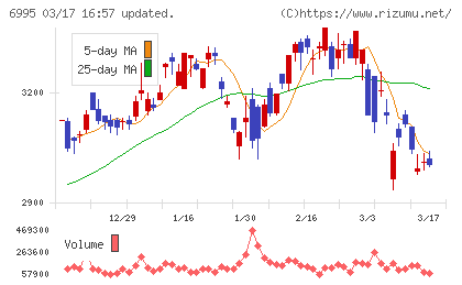 東海理化チャート