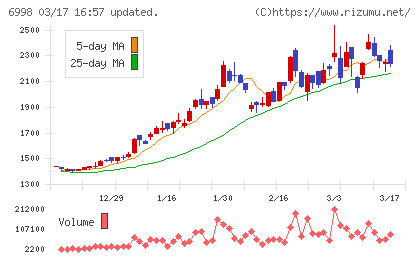日本タングステンチャート