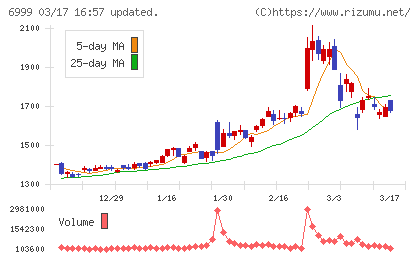 ＫＯＡチャート