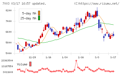 三井Ｅ＆Ｓチャート