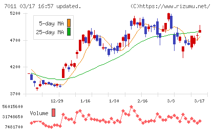 三菱重工業チャート