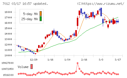 川崎重工業チャート