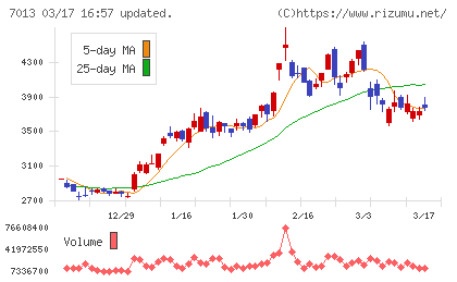 ＩＨＩチャート