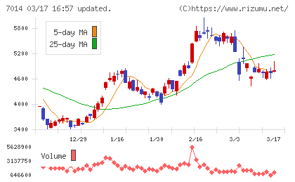 名村造船所チャート