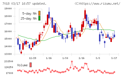 内海造船チャート